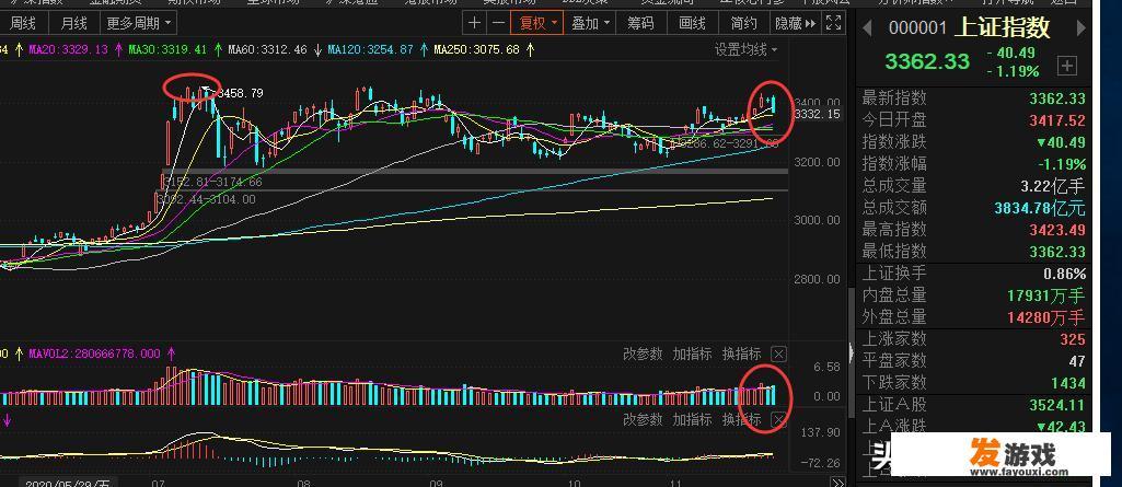 今天三大股指下跌，明天11月26日星期四，股市会怎么走