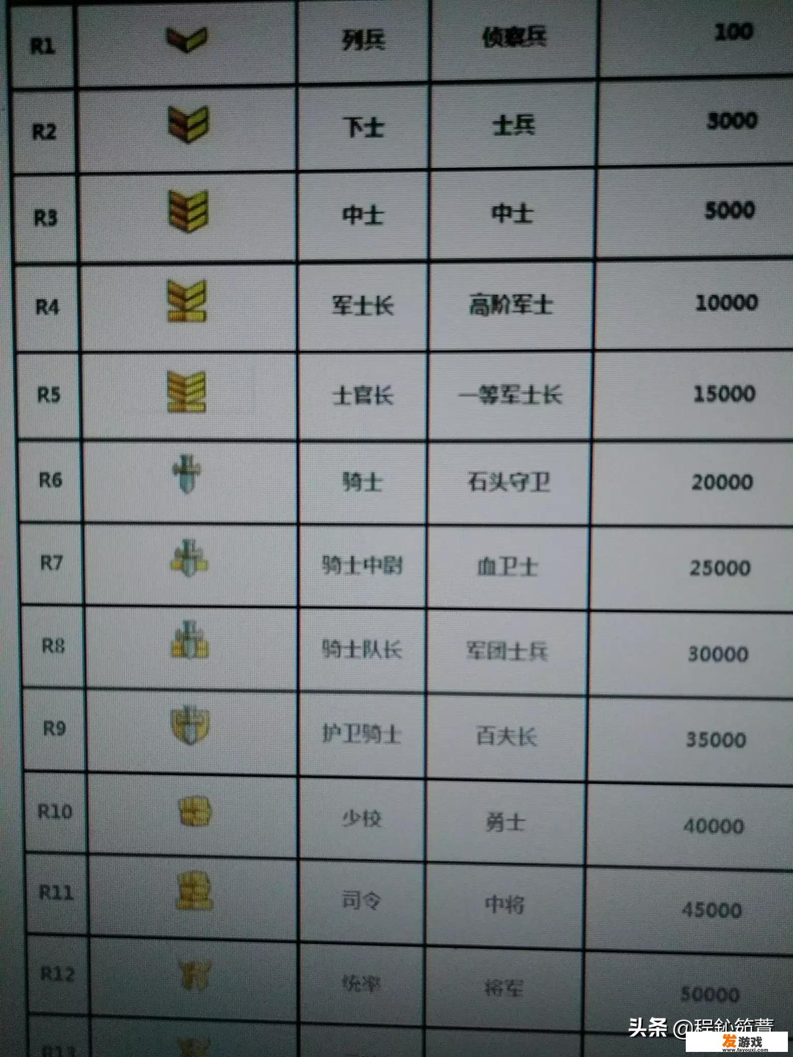 魔兽军衔一周能升几级？有哪些游戏攻略可以分享