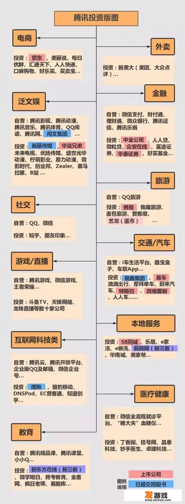 腾讯在哪几个领域已经达到了领先地位