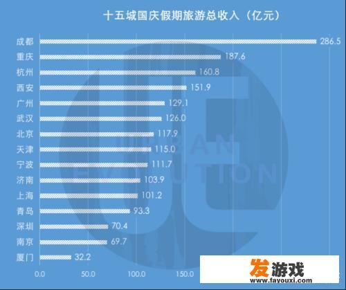 国庆黄金周，有人说重庆“数人”，成都数钱，你怎么看这种差别