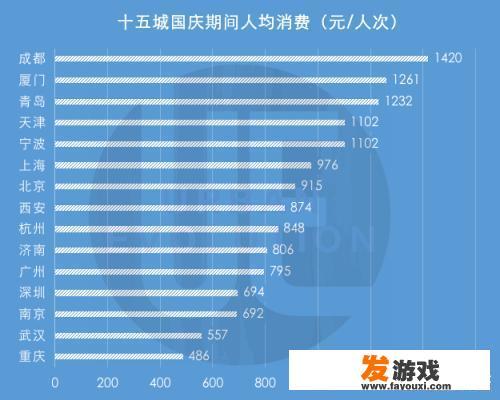 国庆黄金周，有人说重庆“数人”，成都数钱，你怎么看这种差别