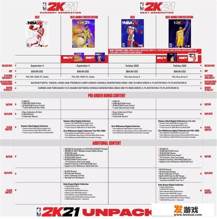 次世代主机上的《NBA 2K21》游戏卖多少钱