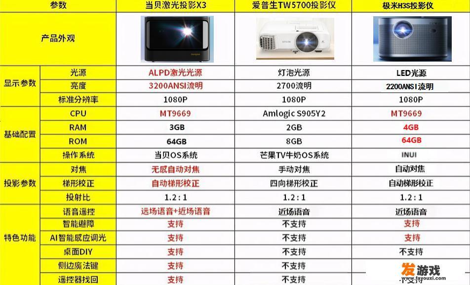 投影仪5000～6000，目前在看当贝x3，极米h3s，爱普生5700，有推荐吗