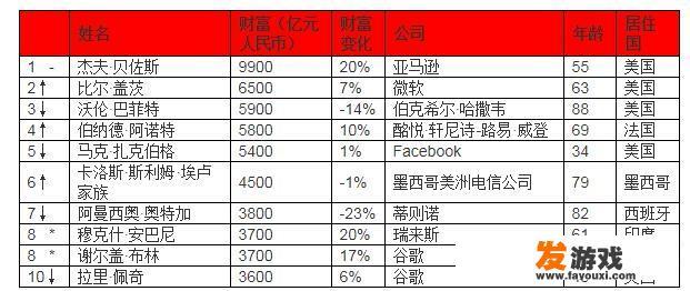 世界首富贝索斯身价9000亿，这么多人民币是个什么概念