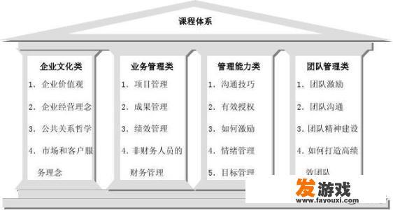 企业管理培训主要课程有哪些