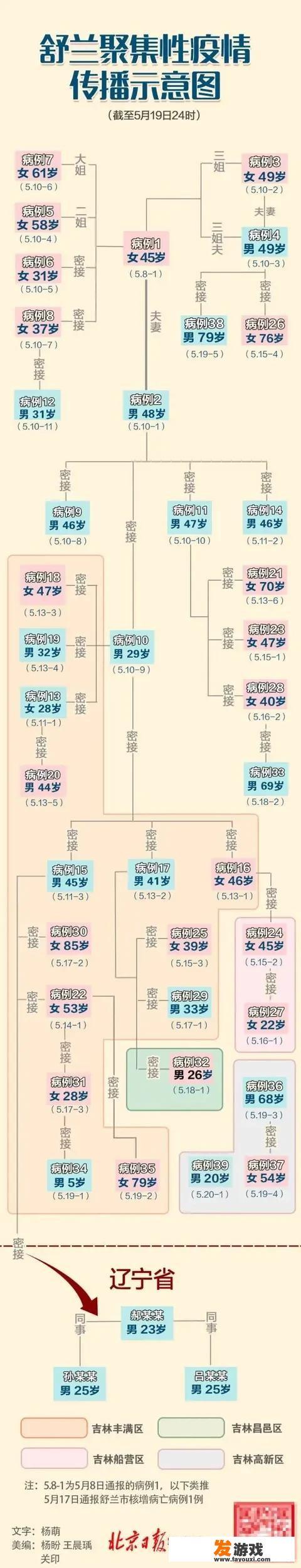 吉林昨日新增4例病患，有3例是病例3的密切接触者，什么情况