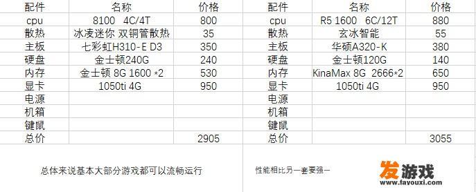 小弟想要配置一台预算约3000元的主机，主要用于PS和CAD等软件操作，偶尔玩一下魔兽世界游戏。