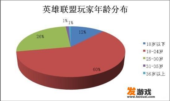 你觉得《英雄联盟》的游戏玩家年龄是怎么分布的