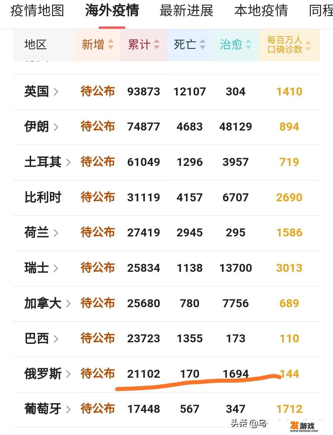 通过最近俄入境中国感染病毒的比例来看，我们有理由怀疑俄罗斯的新冠疫情已经失控了吗