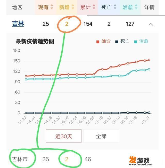 吉林疫情动态：前日零新增，昨日新增两例，疫情反弹原因及应对措施
