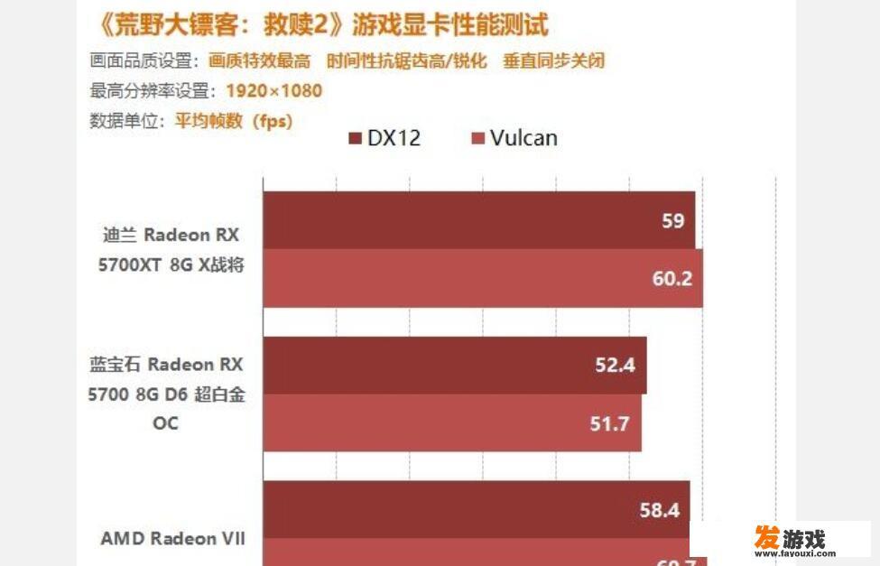 玩荒野大镖客2，a卡好点还是n卡好