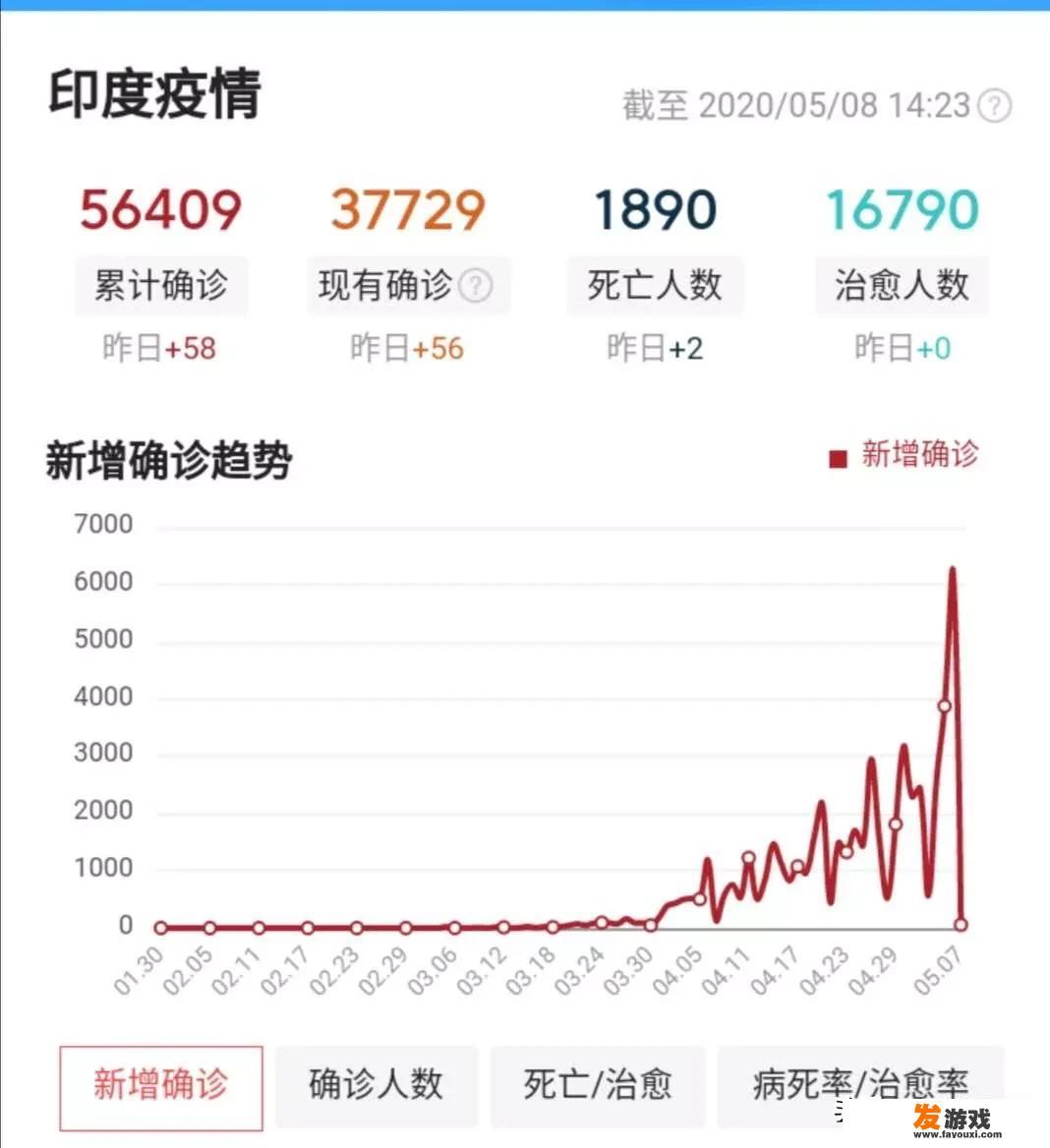 印度疫情确诊人数破50万需要多长时间
