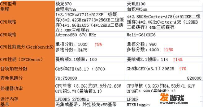 天玑8100处理器和骁龙870哪个强