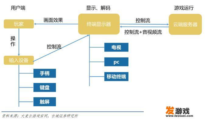 云游戏会是5G+云计算时代的一门好生意吗