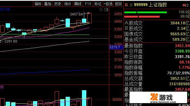 今天股市12月开门红，明天12月2日星期三，股市会怎么走