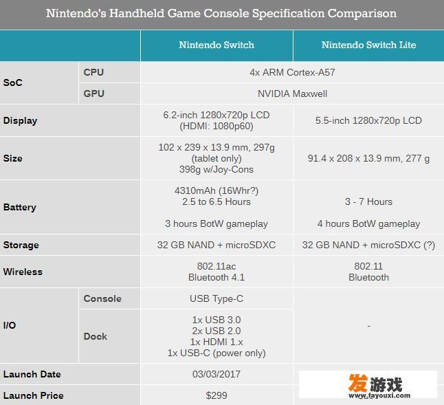 任天堂新发布的Switch Lite便携式游戏机，较初代Switch有哪些变化