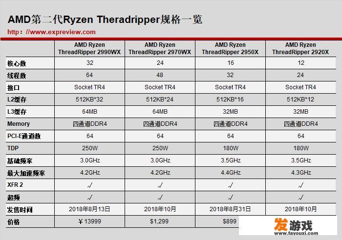 AMD的线程撕裂者2950X价格大概是多少？你如何评价