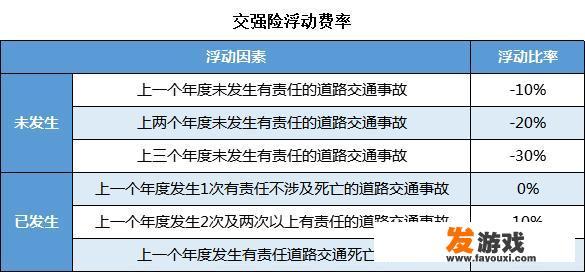 出了二次险今年买保险要上浮多少钱？怎么买合适