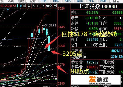 大A步入短期调整，你认为调整几天？合理调整点位在哪里
