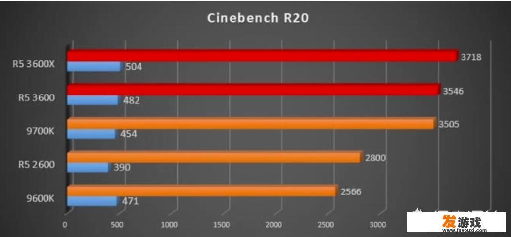 锐龙R5 3600和i7 9700哪个好