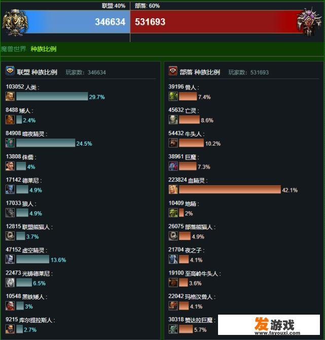 魔兽世界最新人口普查，相比去年玩家数量上升40%，目前哪些服务器的玩家数量最多