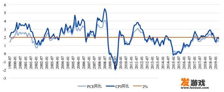 如何看待2019年8月1日美联储降息25个基点？会产生哪些影响