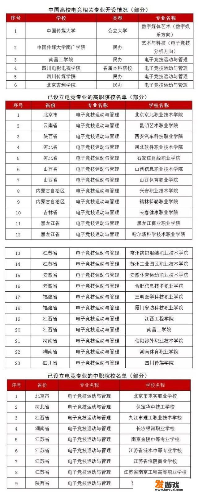 哪个学校有电子竞技专业
