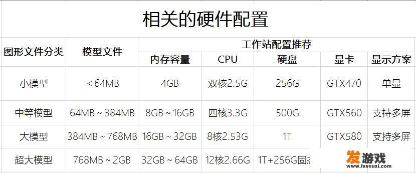 如何能配置一台可以用BIM的电脑