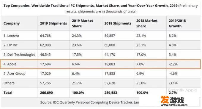 IDC公布2019年Q4全球PC出货量数据，联想1780万台销量居第一。你怎么看