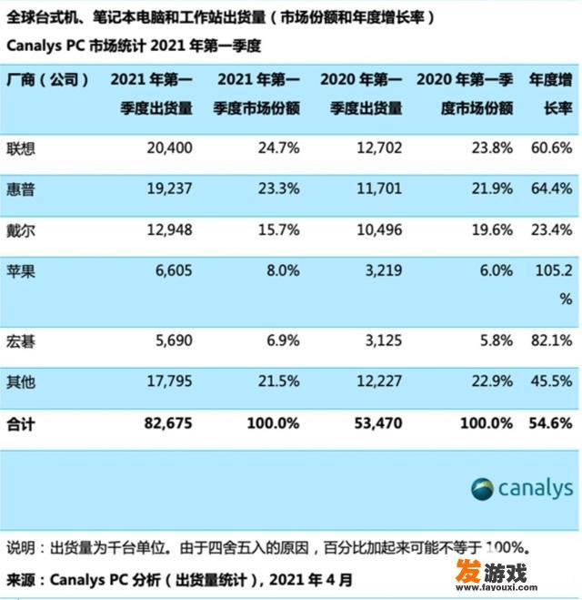 世界电脑销量排行榜2021