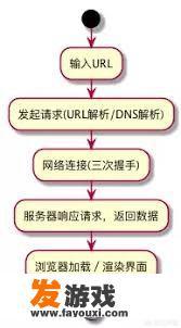 Web应用安全性: 浏览器是如何工作的