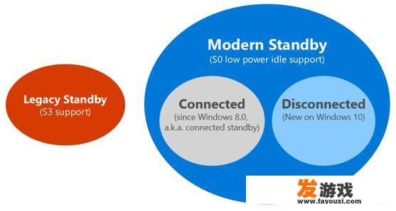 微软为笔记本引入的Modern Standby待机功能有哪些问题