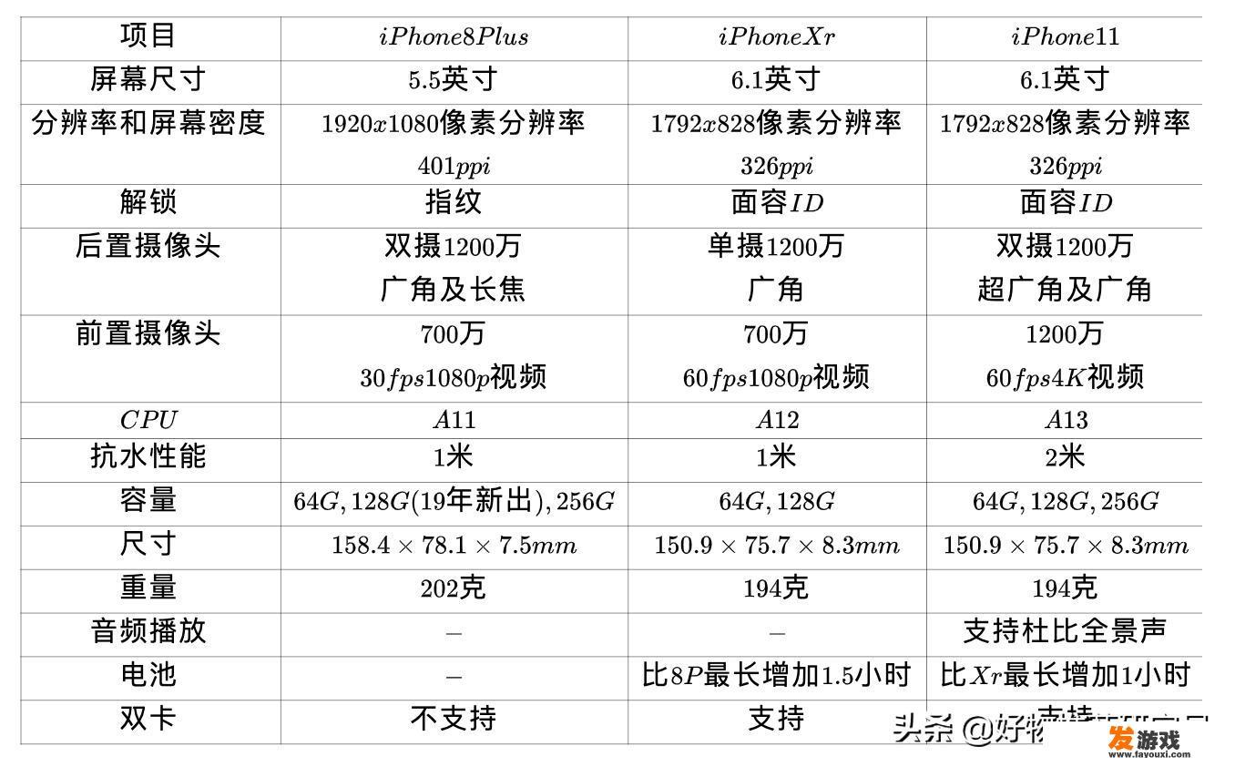 iphone8p、iphoneXR、iphone11选哪款性价比最好