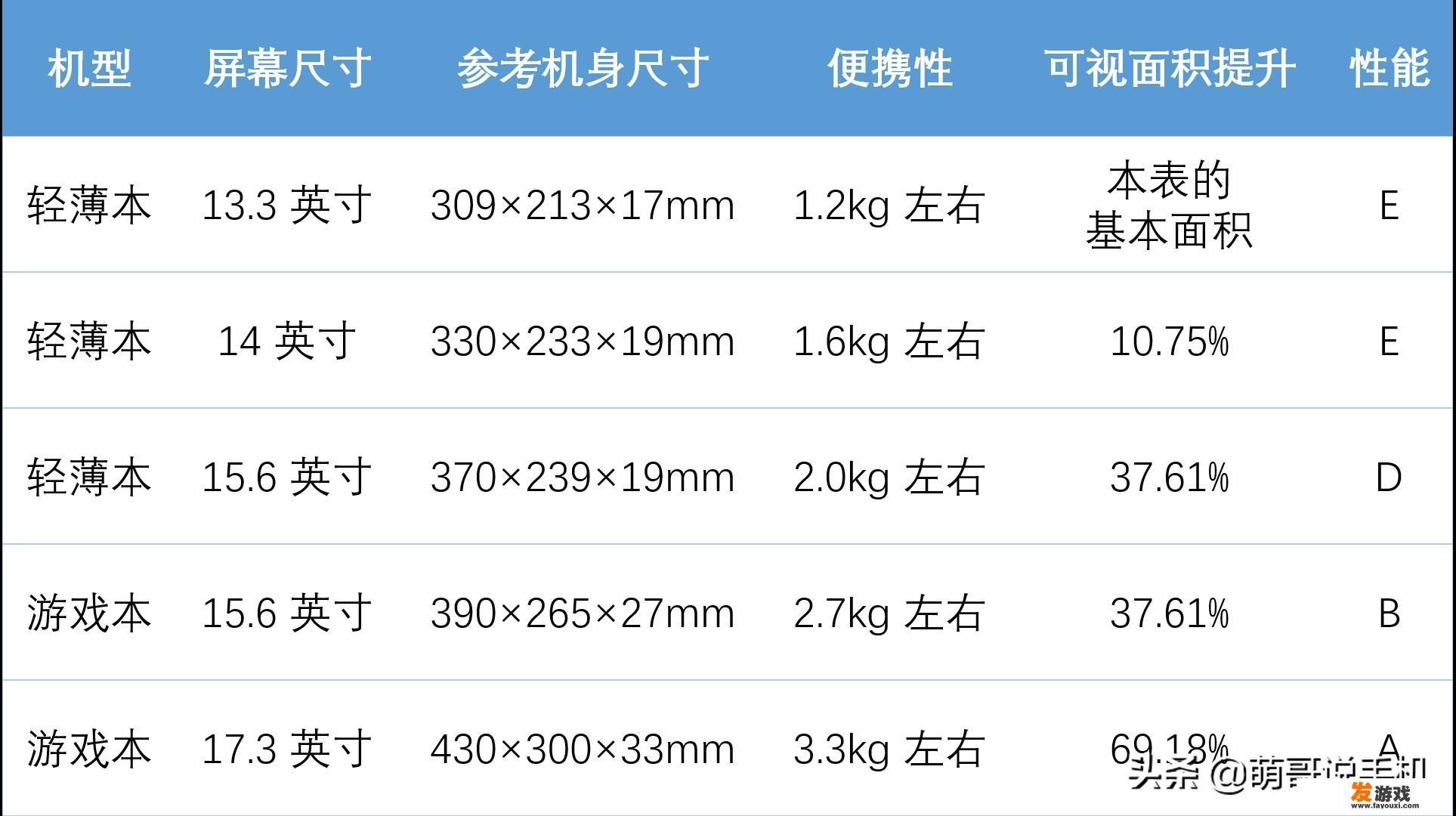 笔记本电脑预算4000-5000元，不打游戏，日常使用，有什么推荐