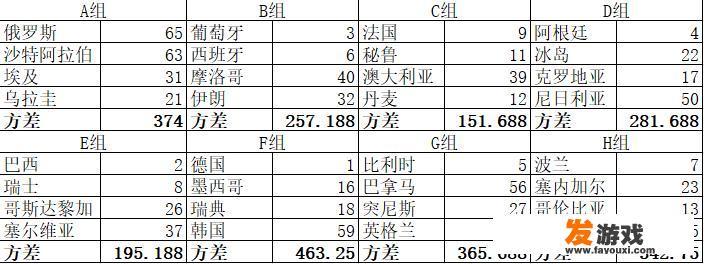 俄罗斯世界杯分组中，你觉得哪个小组算是死亡之组