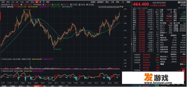 马化腾4天出售965万股，套现40亿港元，这是什么信号