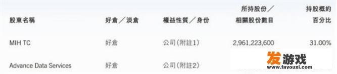 马化腾4天出售965万股，套现40亿港元，这是什么信号