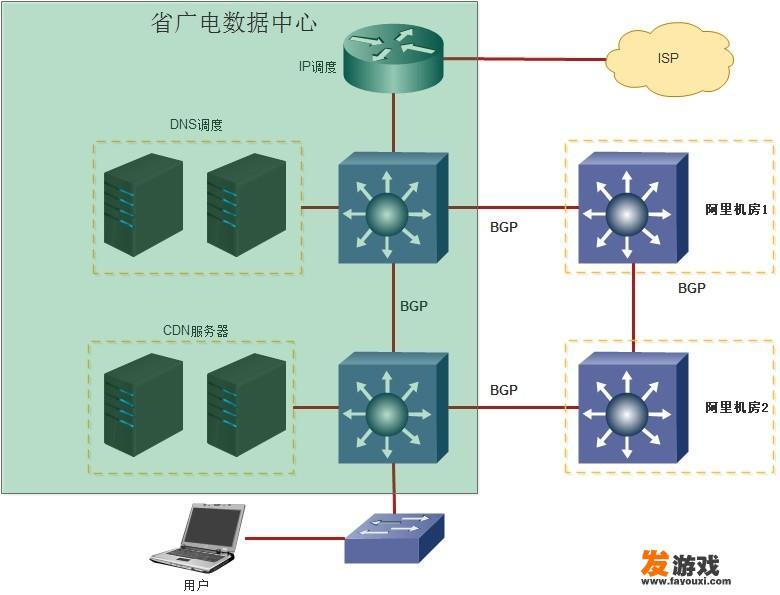 CDN是如何做到视频加速的，主要原理是什么？