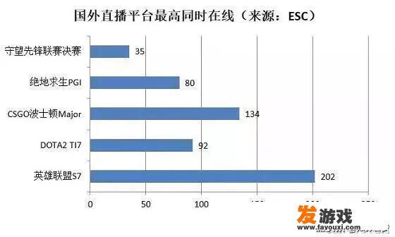 英雄联盟（LOL）的实时在线玩家数量趋势