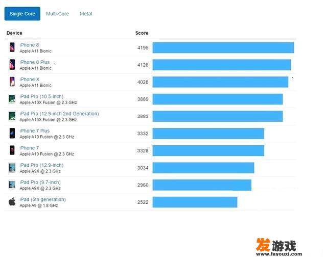 究竟是选择iPad还是iPhone 8 Plus来玩游戏？