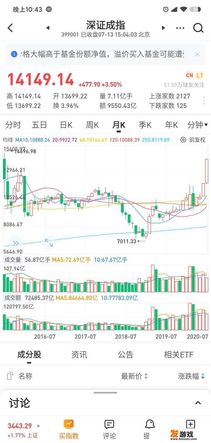 当前基金投资需审慎考虑