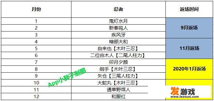 火影忍者2020周年庆s忍碎片有哪些？