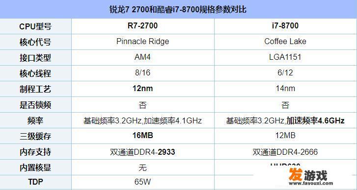 我想配一台7000的主机，游戏和剪辑视频用，R7和i8700如何选？