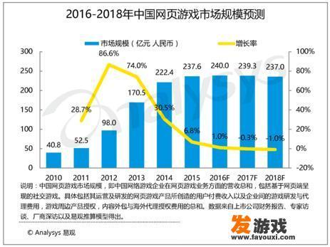 网页游戏是否已经没落？