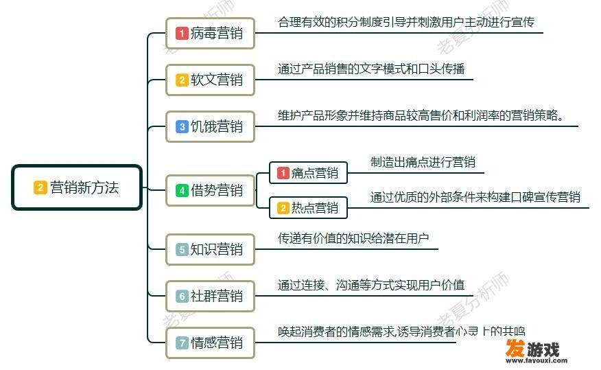 网络营销策略的内容？