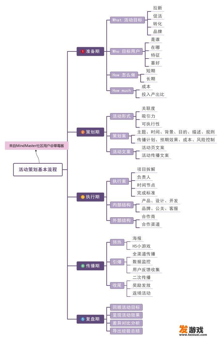 传播与策划学什么？