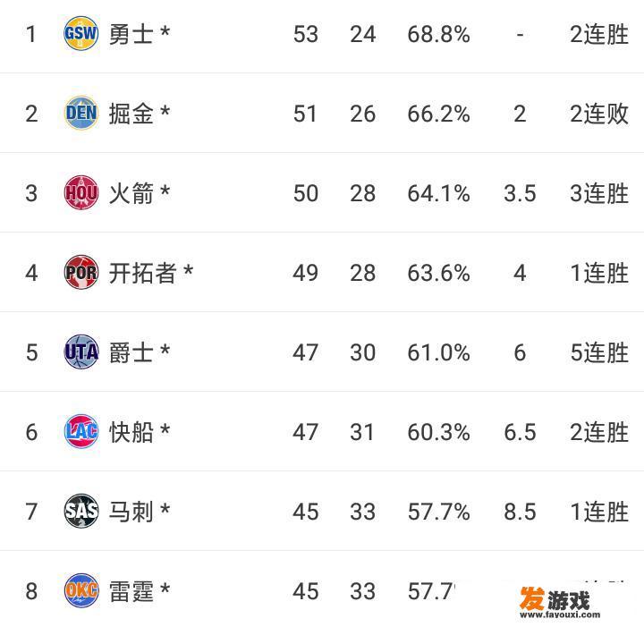 勇士116-102战胜掘金，他们的西部第一位置稳了吗？