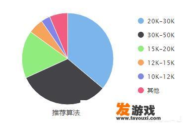 it行业十大热门职位有什么？