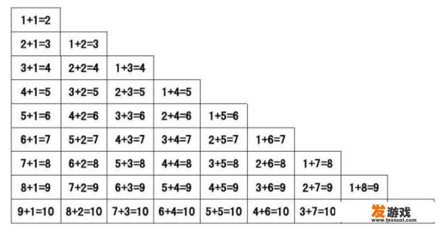 孩子正在学10以内的加减法，但总是学不会怎么办？