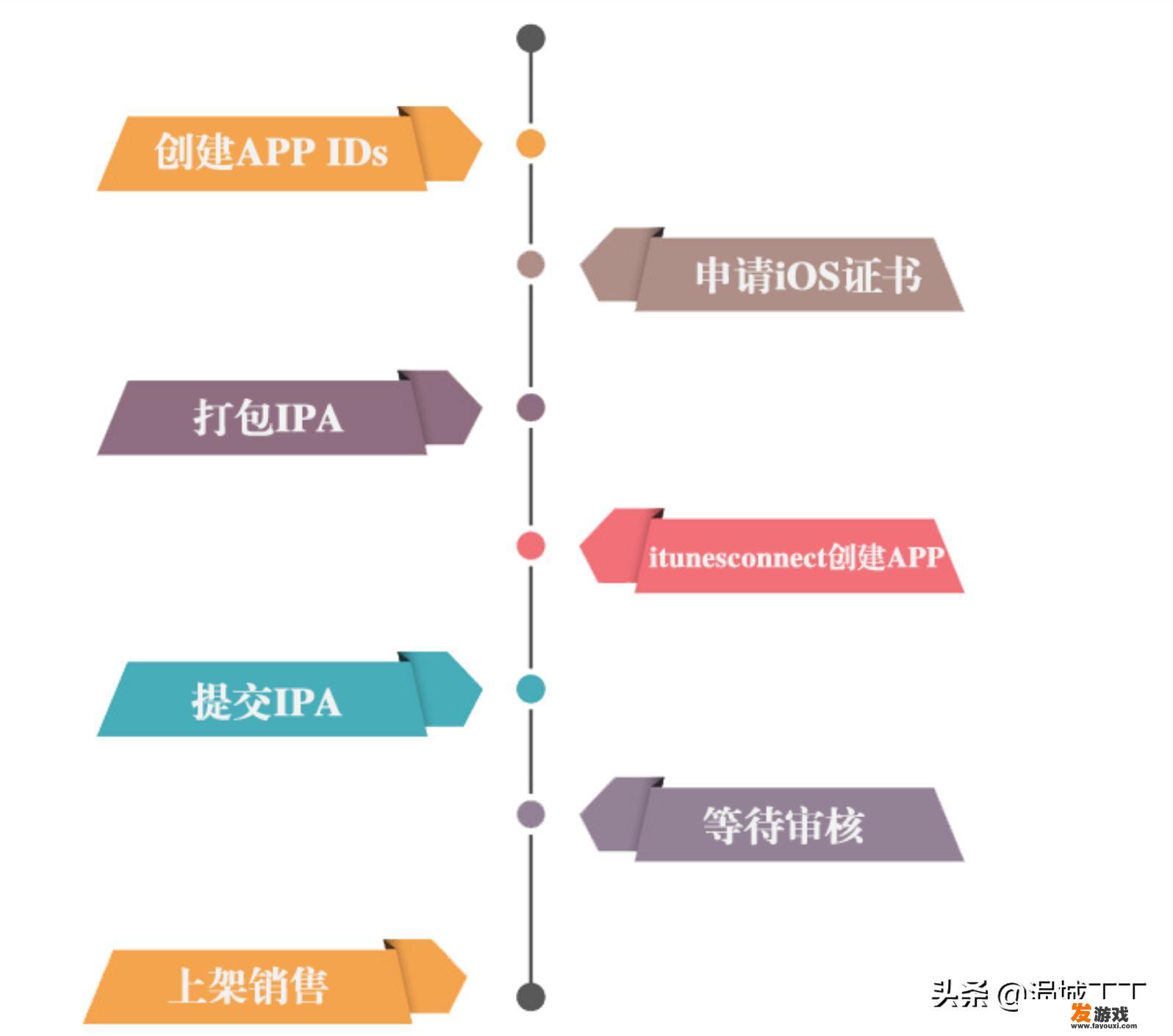 苹果平板如何不用密码下载和平精英？